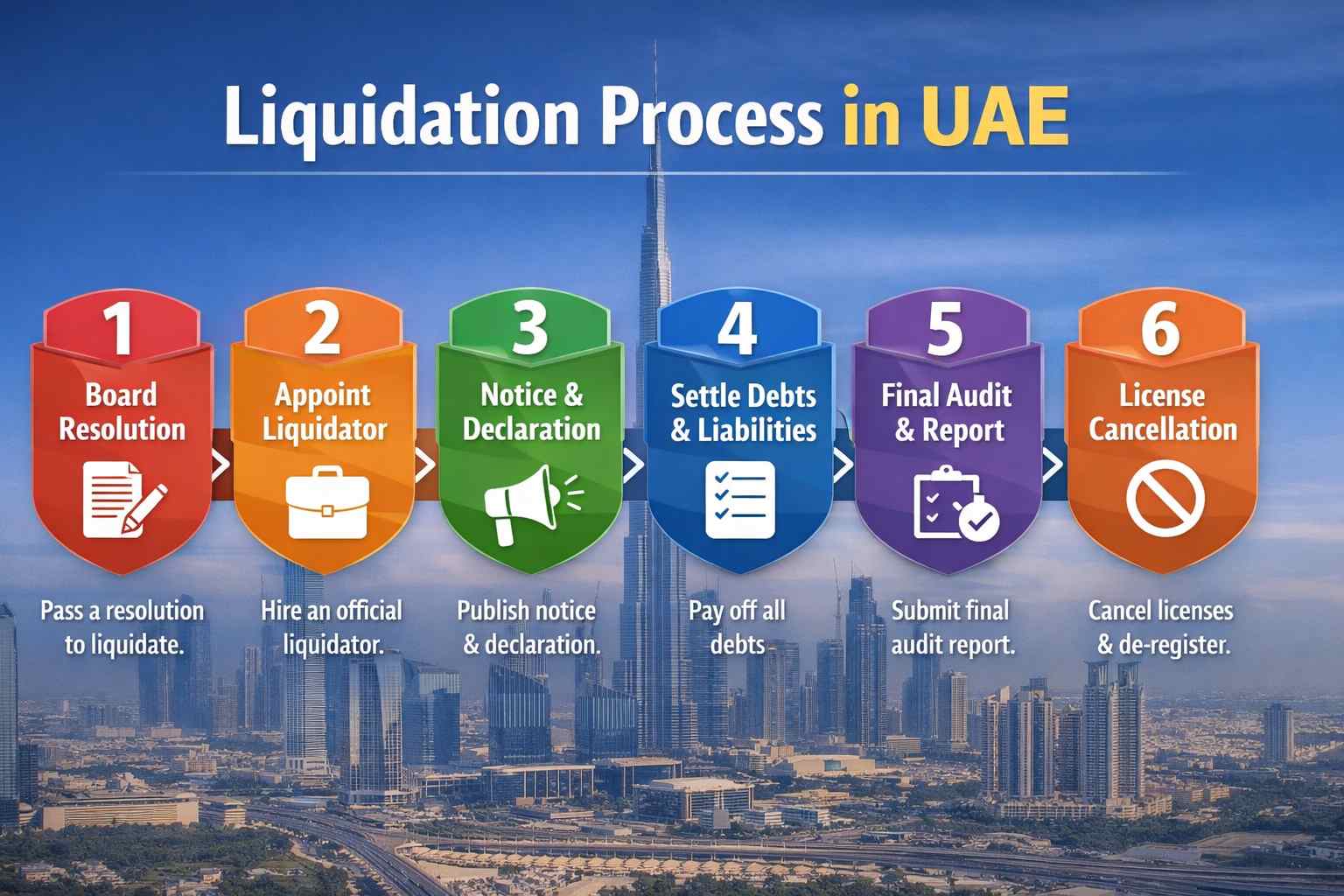 Company Liquidation in Dubai, UAE: Process, Cost & Timeline (2026)”