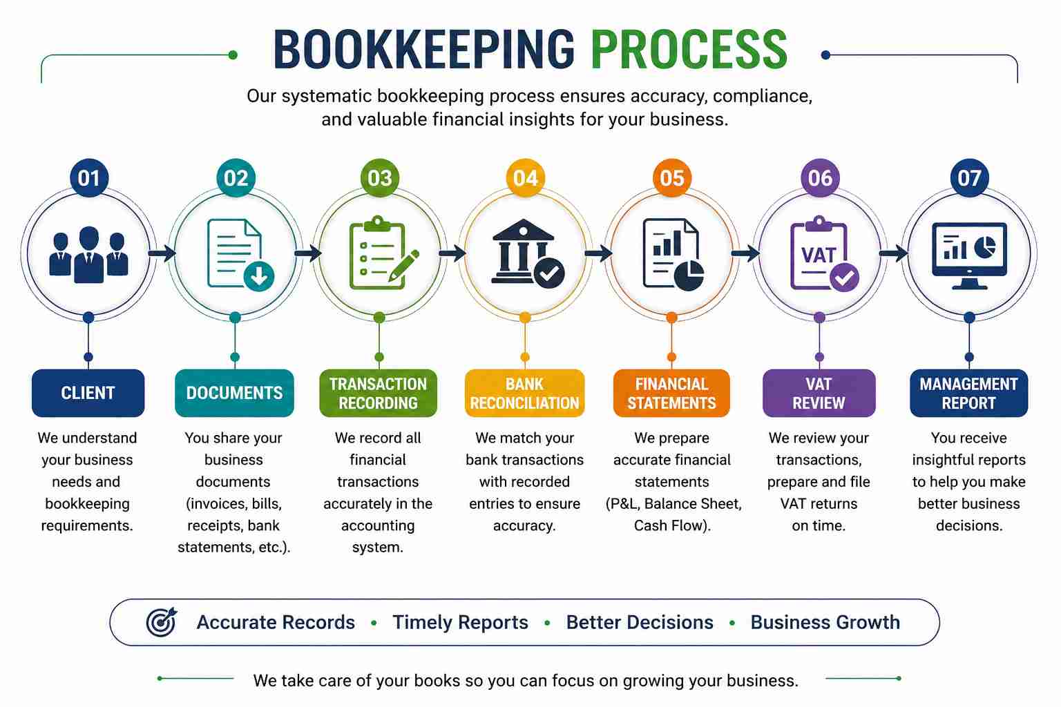 Accounting & Bookkeeping Process